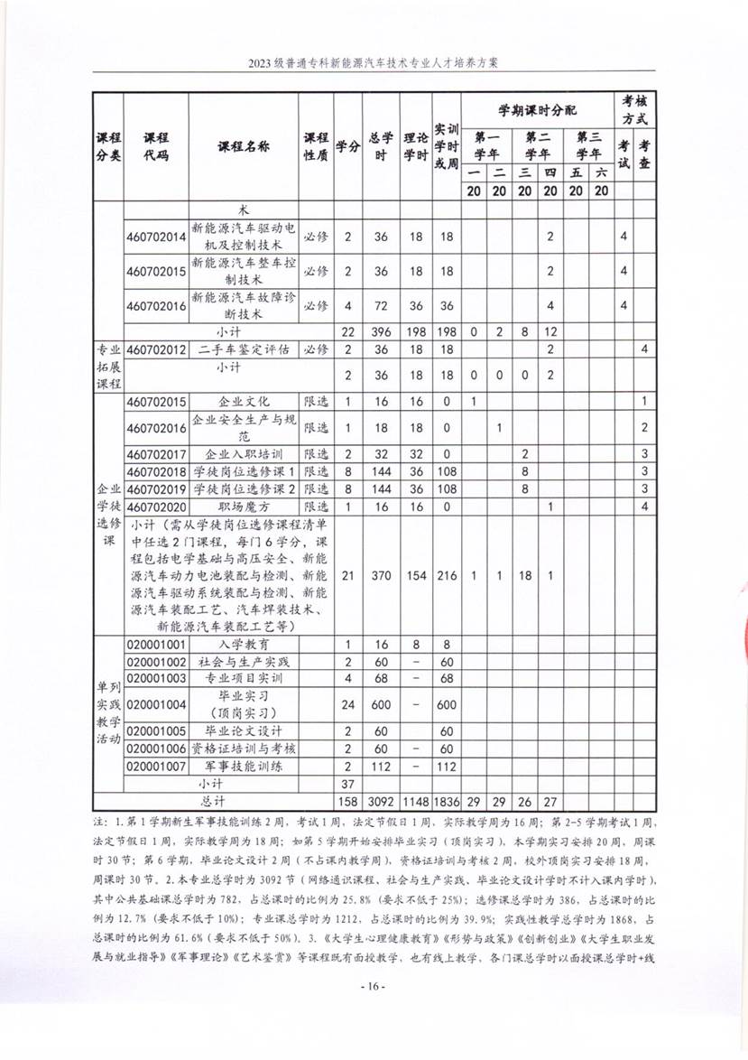 304永利集团公司新能源汽车技术专业2023级人才培养方案_16